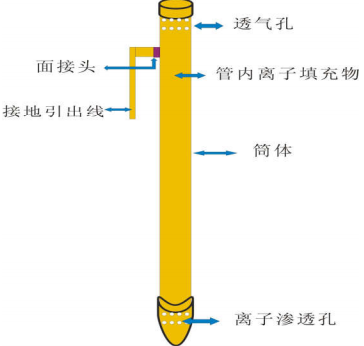 合肥特达电气有限公司HTD-XJJ锌基合金铜离子接地系统